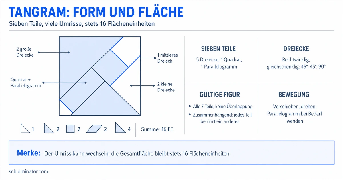 Tangram: Formen legen und Flächen verstehen