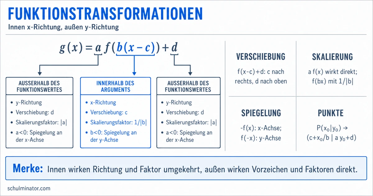 Transformation von Funktionen einfach erklärt