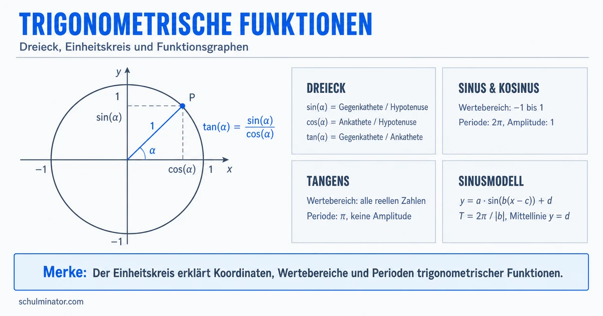 Trigonometrische Funktionen: Sinus, Kosinus, Tangens