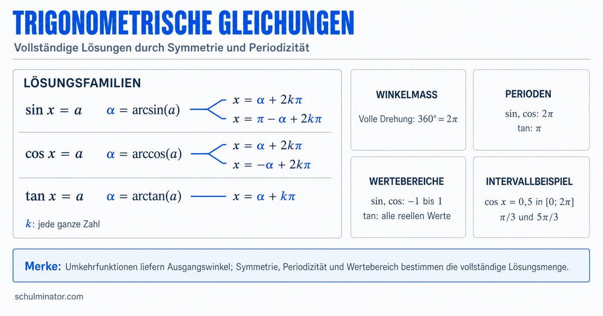 Trigonometrische Gleichungen lösen
