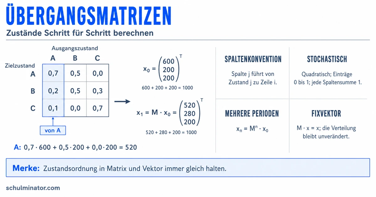 Übergangsmatrix: Prozesse berechnen und verstehen
