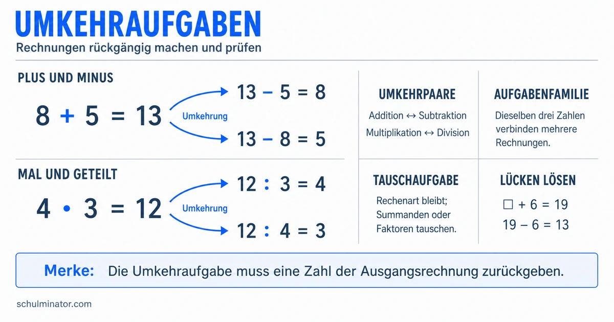 Umkehraufgaben einfach erklärt und sicher lösen