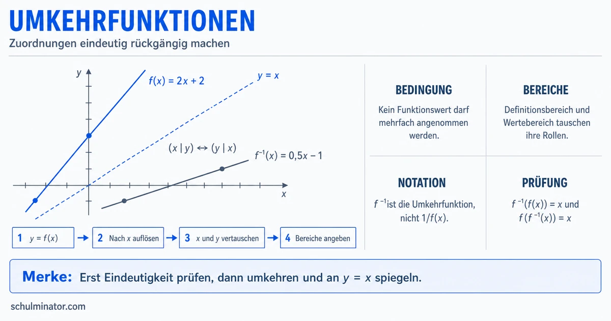 Umkehrfunktion bestimmen: Schritt für Schritt
