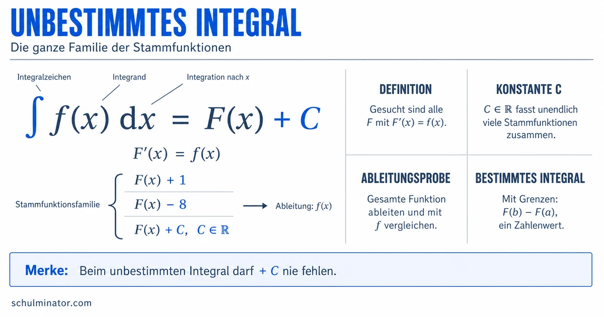 Unbestimmtes Integral einfach erklärt