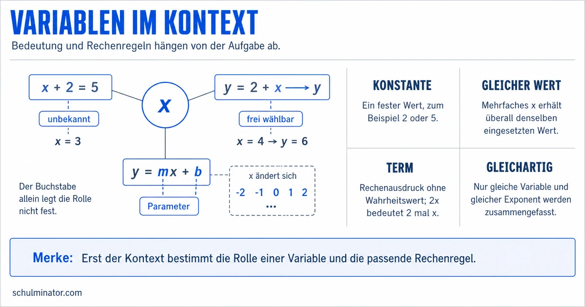 Variable in Mathematik: Bedeutung und Rechnen
