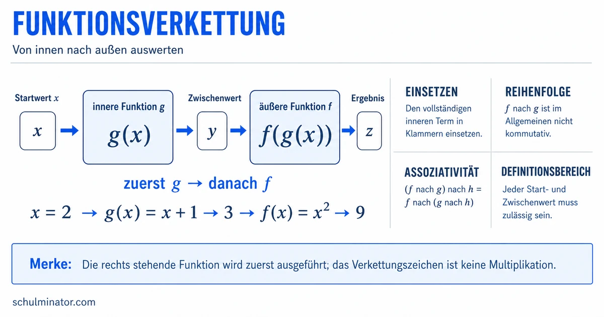Verkettung von Funktionen einfach erklärt