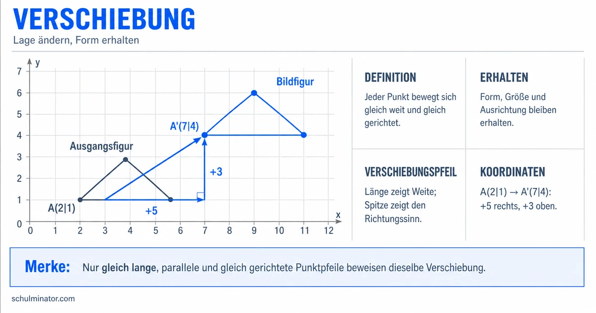 Verschiebung in der Geometrie einfach erklärt