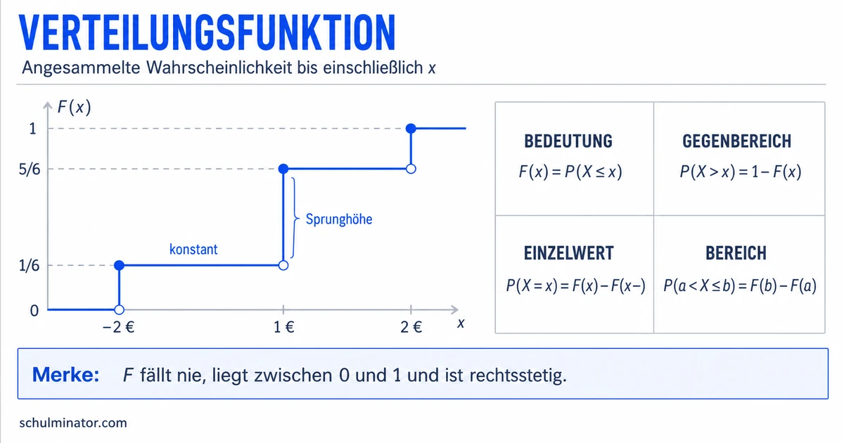 Verteilungsfunktion: Wahrscheinlichkeiten berechnen
