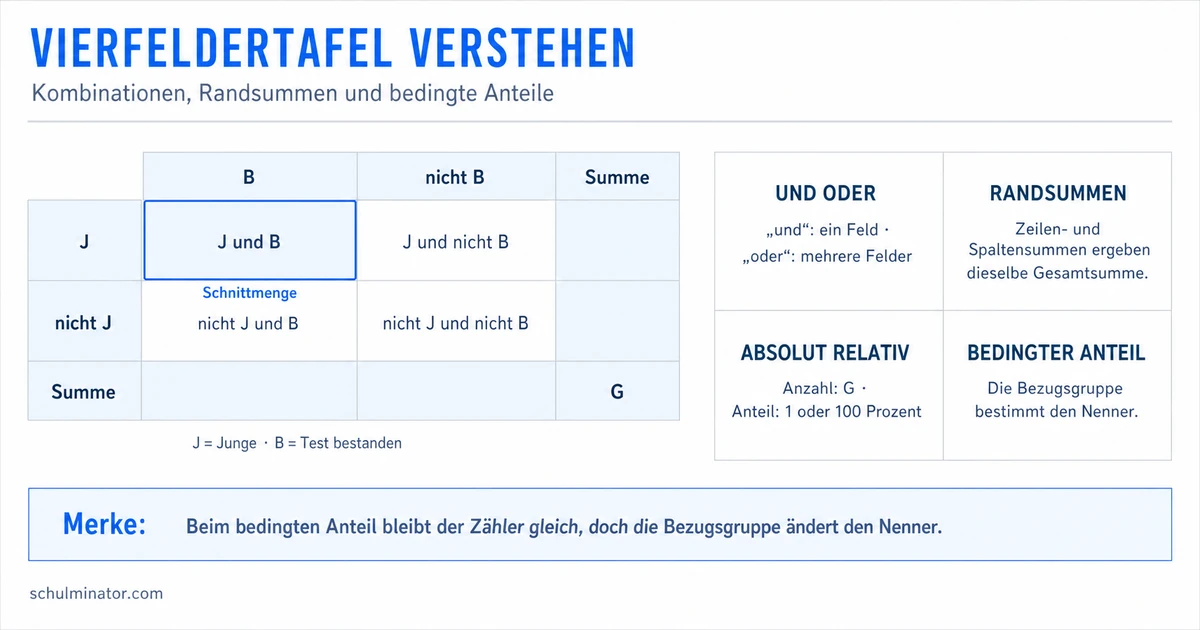 Vierfeldertafel: Erklärung, Aufgaben und Lösungen