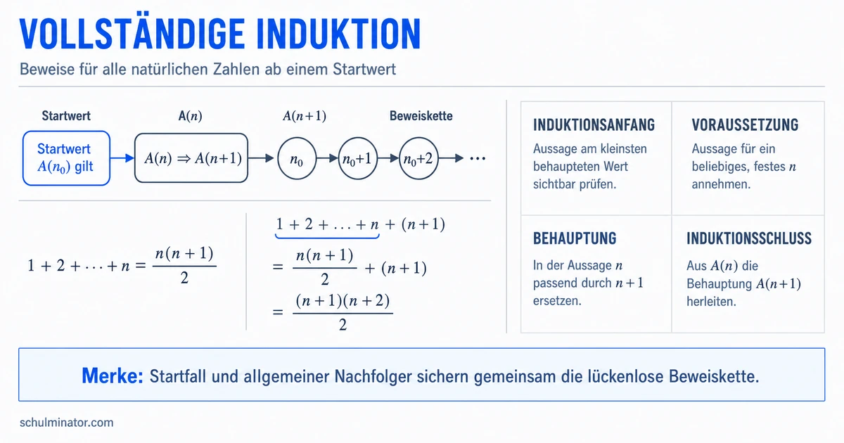 Vollständige Induktion einfach erklärt