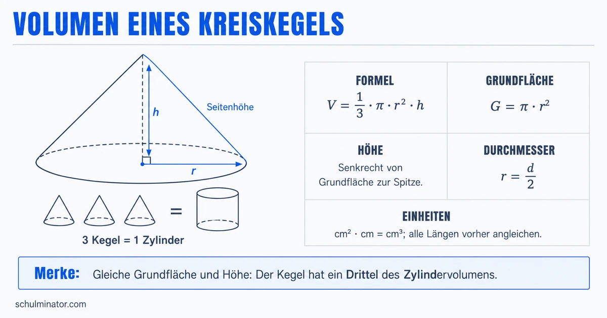 Kegelvolumen berechnen: Formel und Beispiele