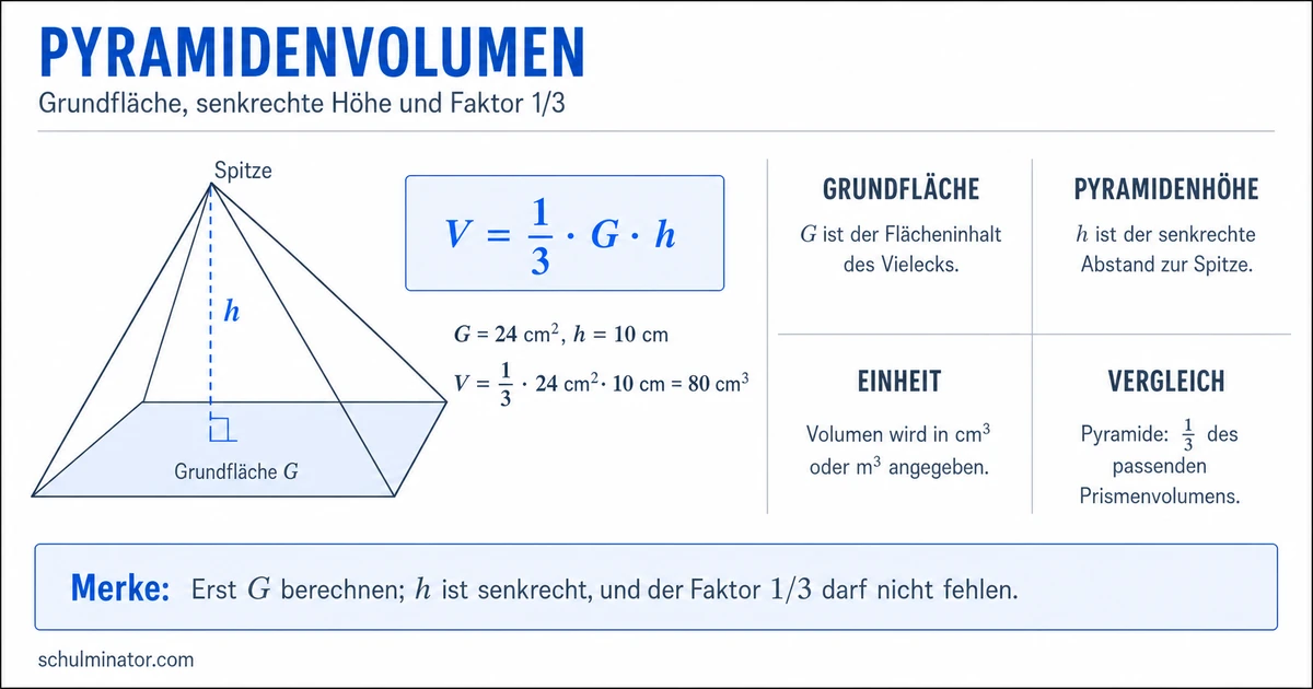 Volumen einer Pyramide berechnen: Formel & Beispiele
