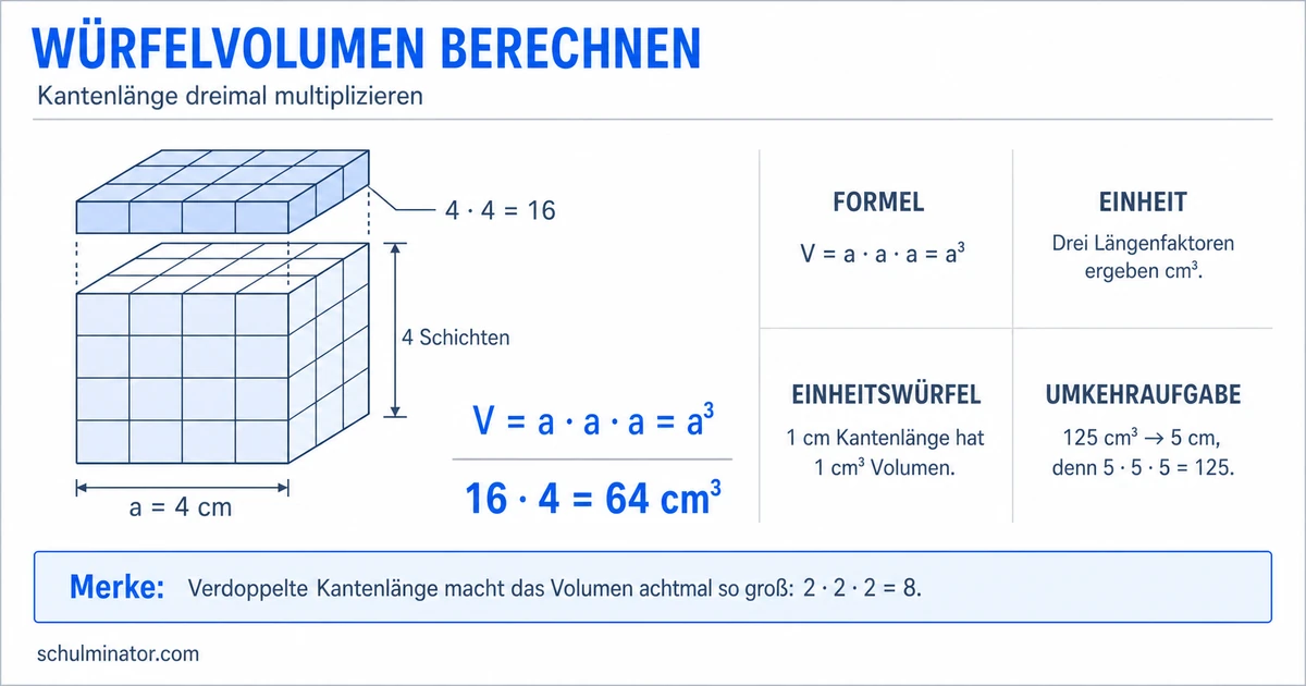 Würfelvolumen berechnen: Formel, Einheit, Beispiele