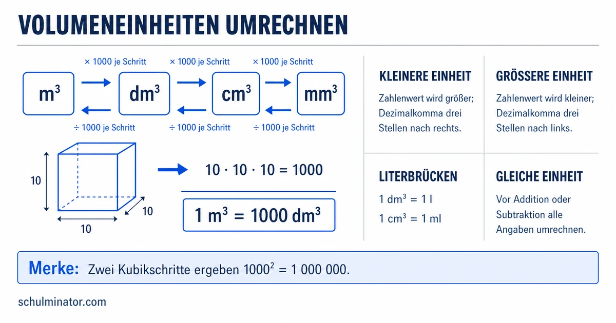 Volumeneinheiten umrechnen: Faktor 1000