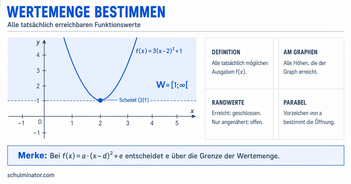 Wertemenge bestimmen: Graphen und Parabeln