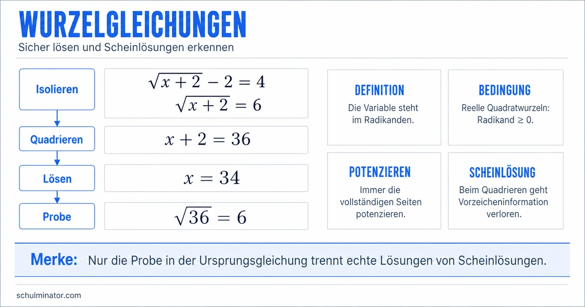Wurzelgleichungen lösen: Verfahren und Probe