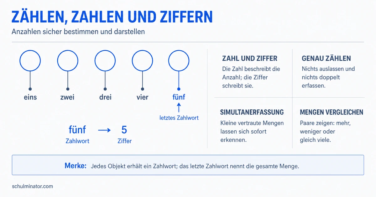 Zählen und Zahlen schreiben lernen | Klasse 1