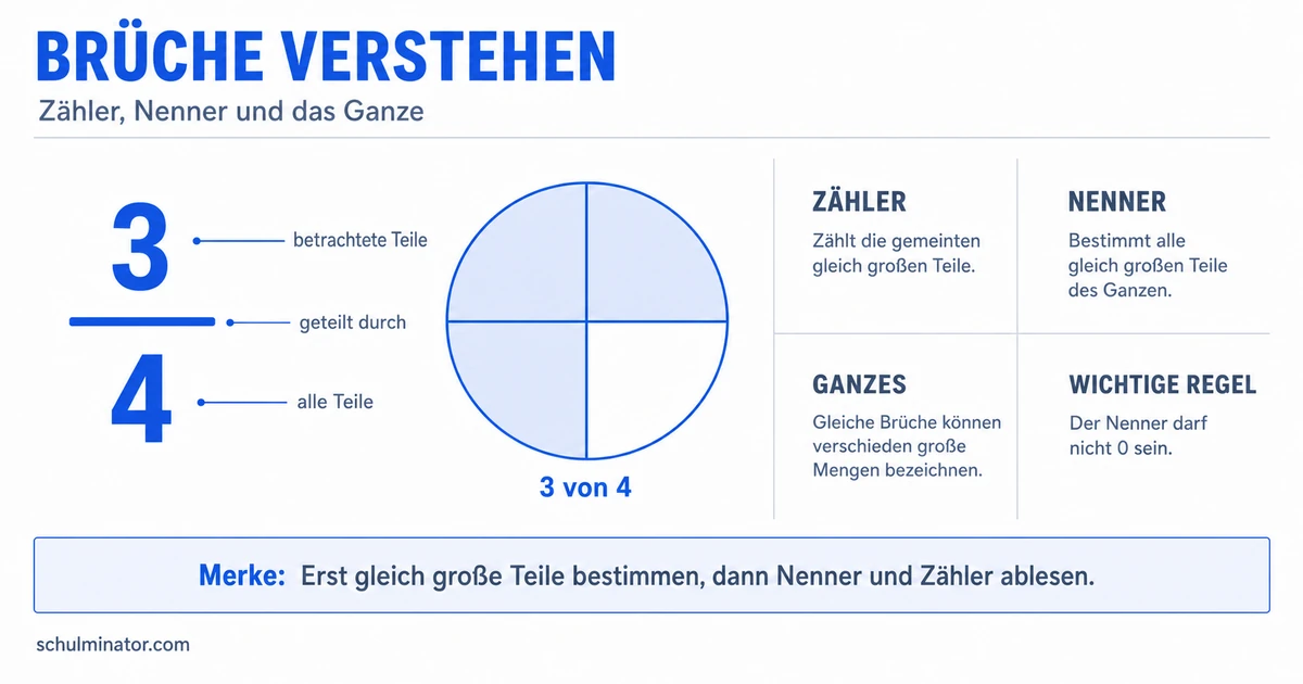 Zähler und Nenner einfach erklärt