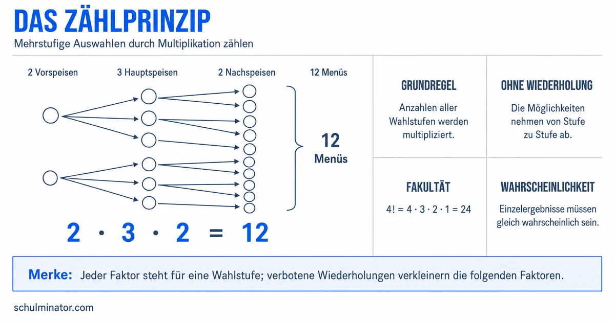 Zählprinzip einfach erklärt: Möglichkeiten zählen