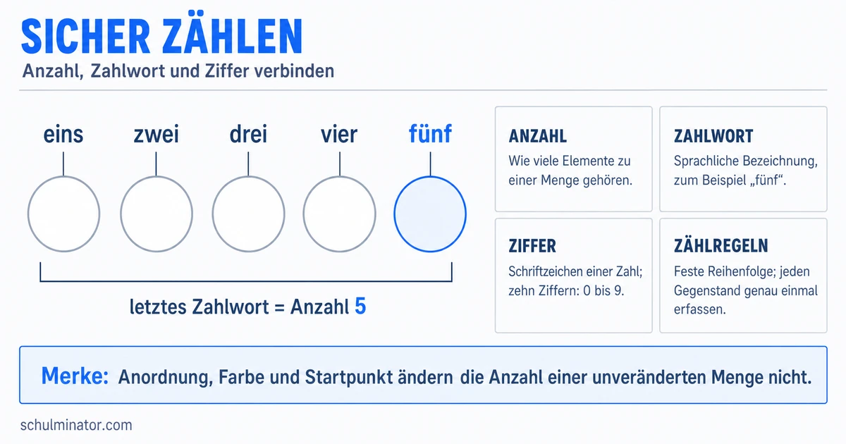 Zahlen und Zählen lernen: Mengen bis 10