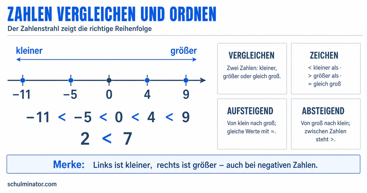 Zahlen vergleichen und ordnen: Regeln und Übungen