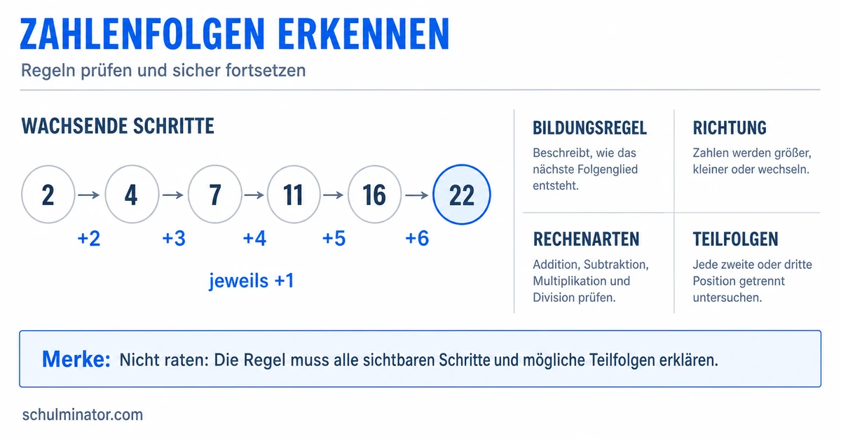 Zahlenfolgen fortsetzen: Regeln sicher erkennen