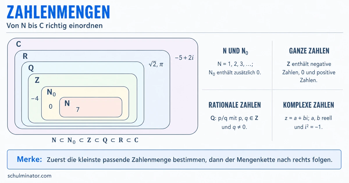 Zahlenmengen: N, Z, Q, R und C verstehen