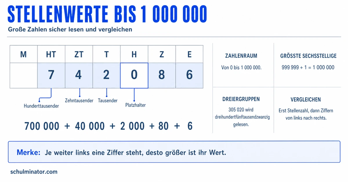 Zahlenraum bis 1 Million: große Zahlen verstehen