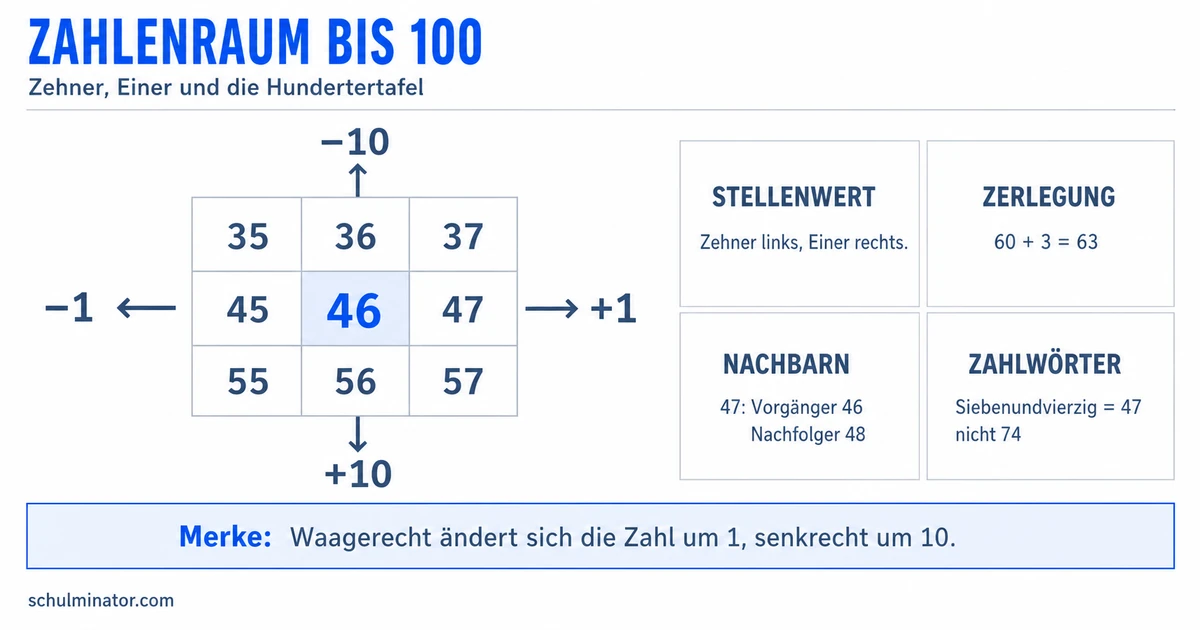Zahlenraum bis 100: Zehner und Einer verstehen