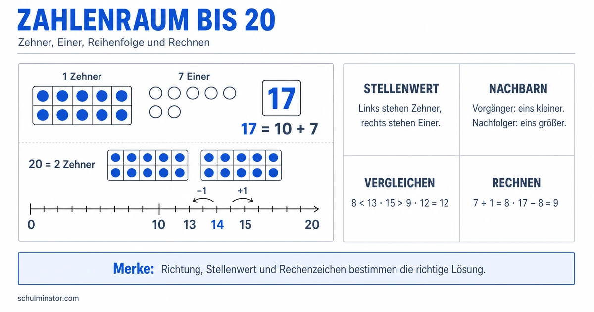 Zahlenraum bis 20: Darstellen, ordnen und rechnen