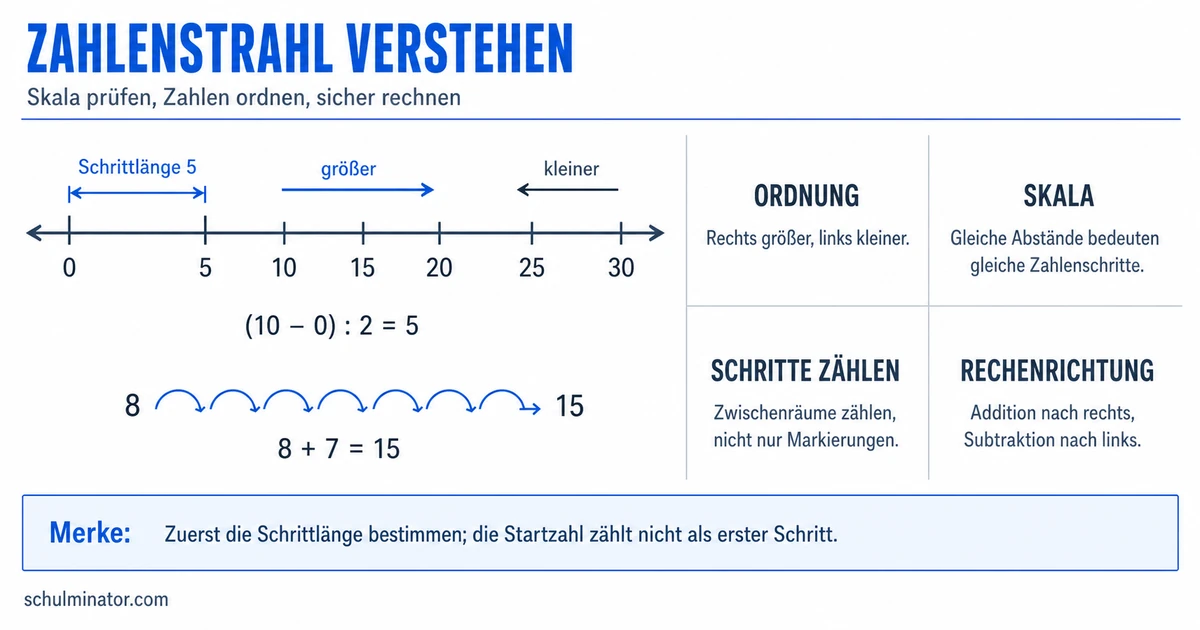 Zahlenstrahl verstehen und sicher nutzen