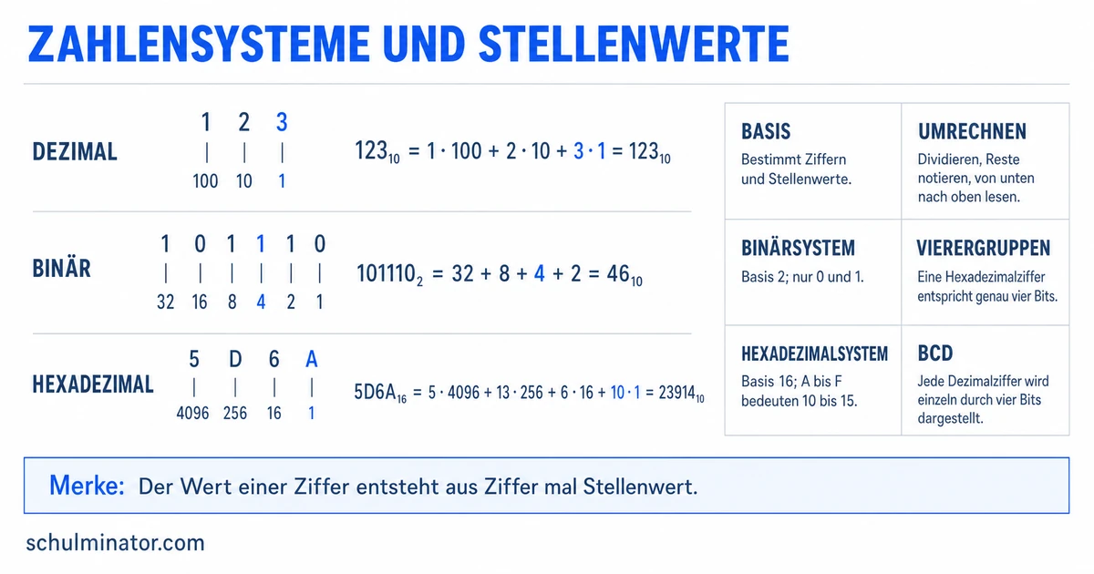 Zahlensysteme: Binär, Dezimal und Hexadezimal