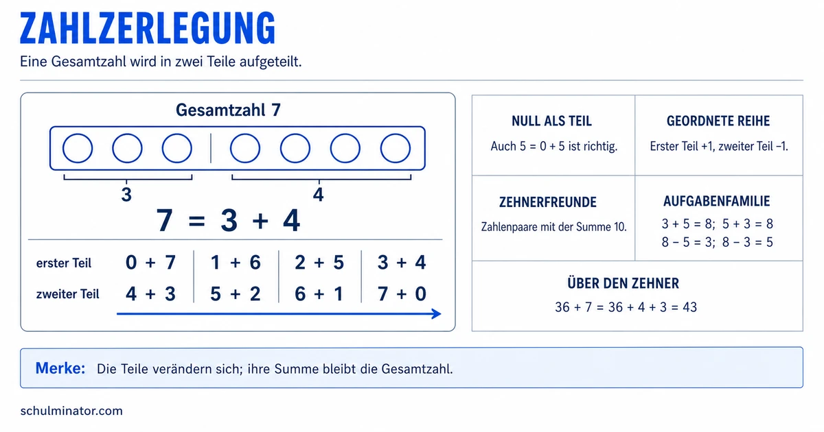 Zahlzerlegung bis 10 einfach verstehen