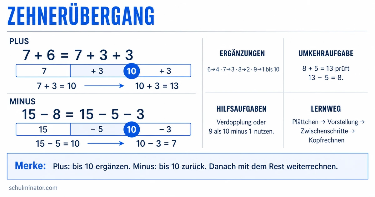 Zehnerübergang: Plus und Minus bis 20