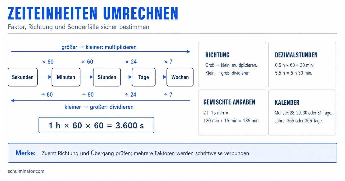 Zeiteinheiten umrechnen: Regeln und Beispiele