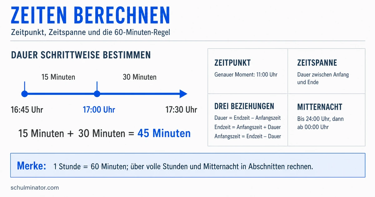 Zeitspannen berechnen – Uhrzeiten sicher verstehen