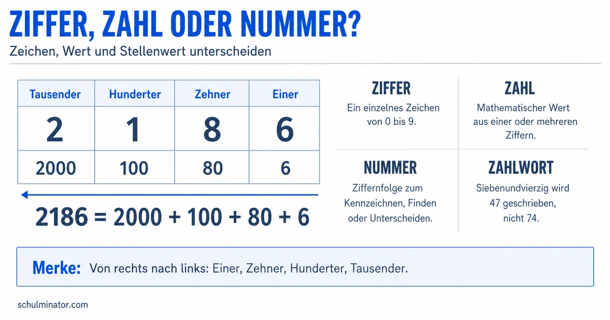 Ziffern verstehen: Zahl und Stellenwert unterscheiden