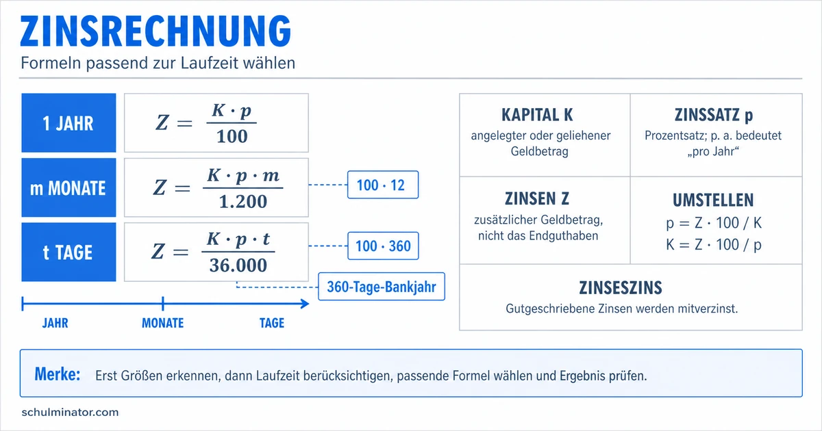 Zinsen berechnen: Formeln und Beispiele