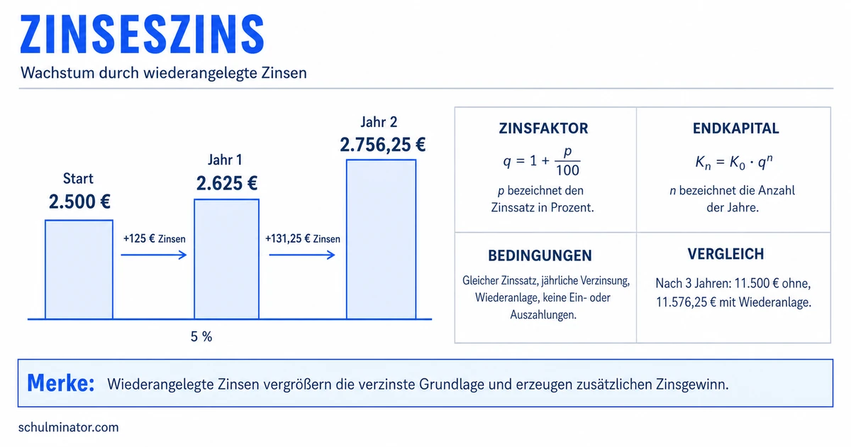 Zinseszins berechnen: Formel, Beispiele, Übungen