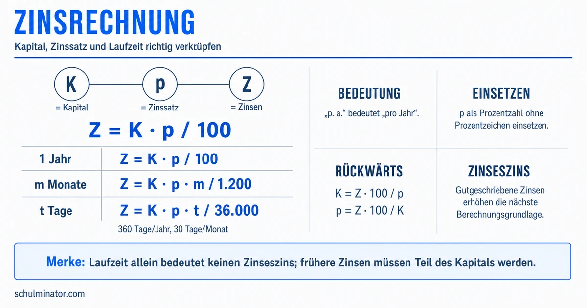 Zinsrechnung: Formeln, Beispiele und Aufgaben