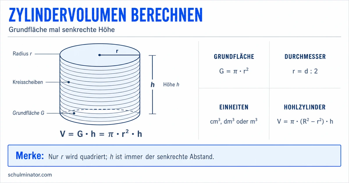 Zylindervolumen berechnen: Formel und Beispiele