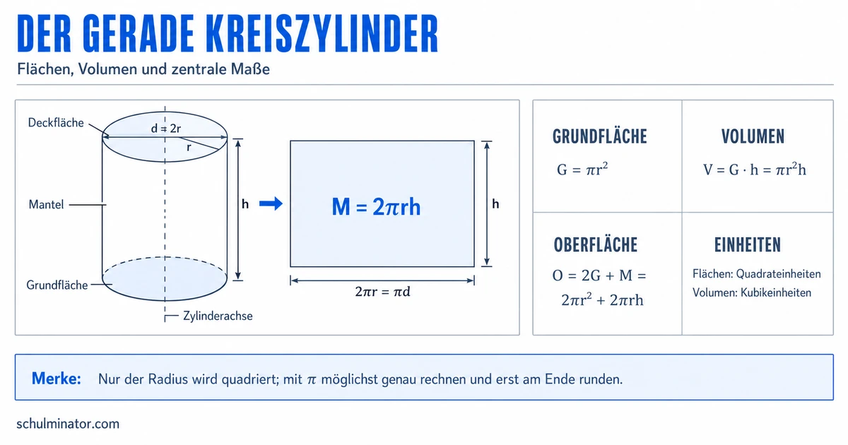 Zylinder: Aufbau, Volumen und Oberfläche