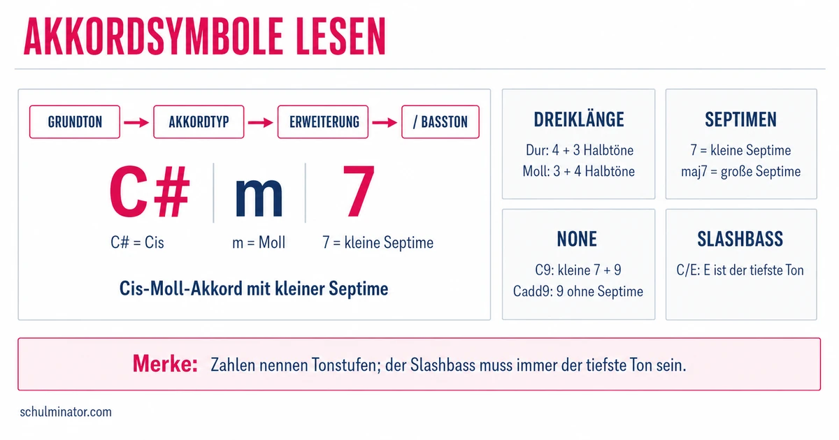 Akkordsymbole lesen und sicher unterscheiden