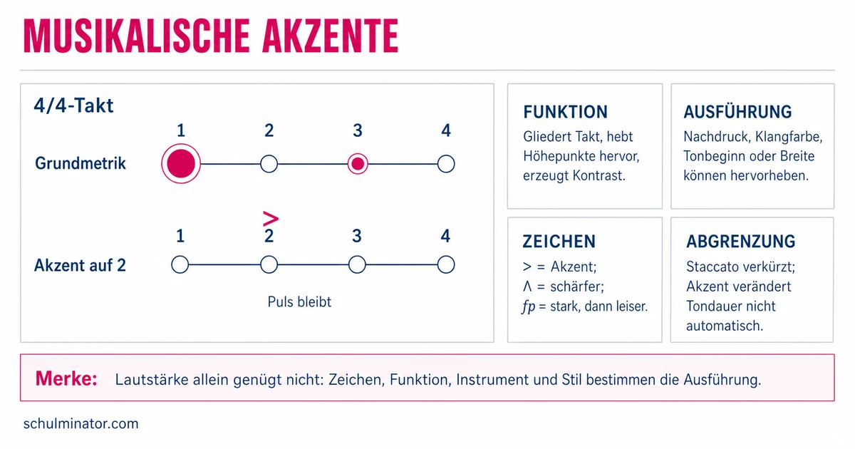 Akzent in der Musik: Zeichen und Wirkung verstehen