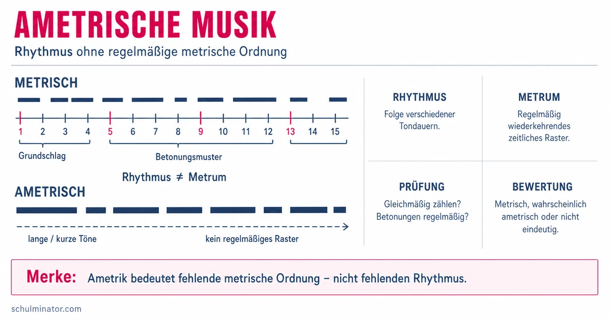 Ametrische Musik: Rhythmus ohne regelmäßiges Metrum