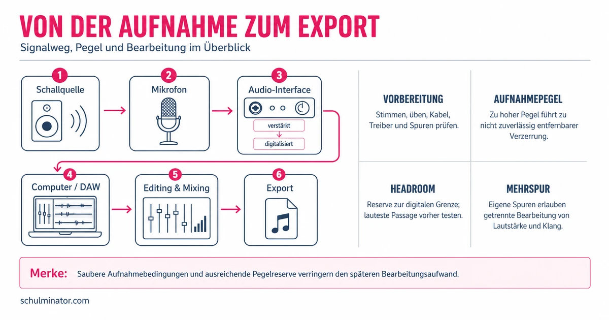 Aufnahmetechnik: Musik sauber aufnehmen