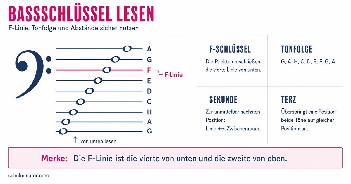 Bassschlüssel lesen: Noten sicher erkennen