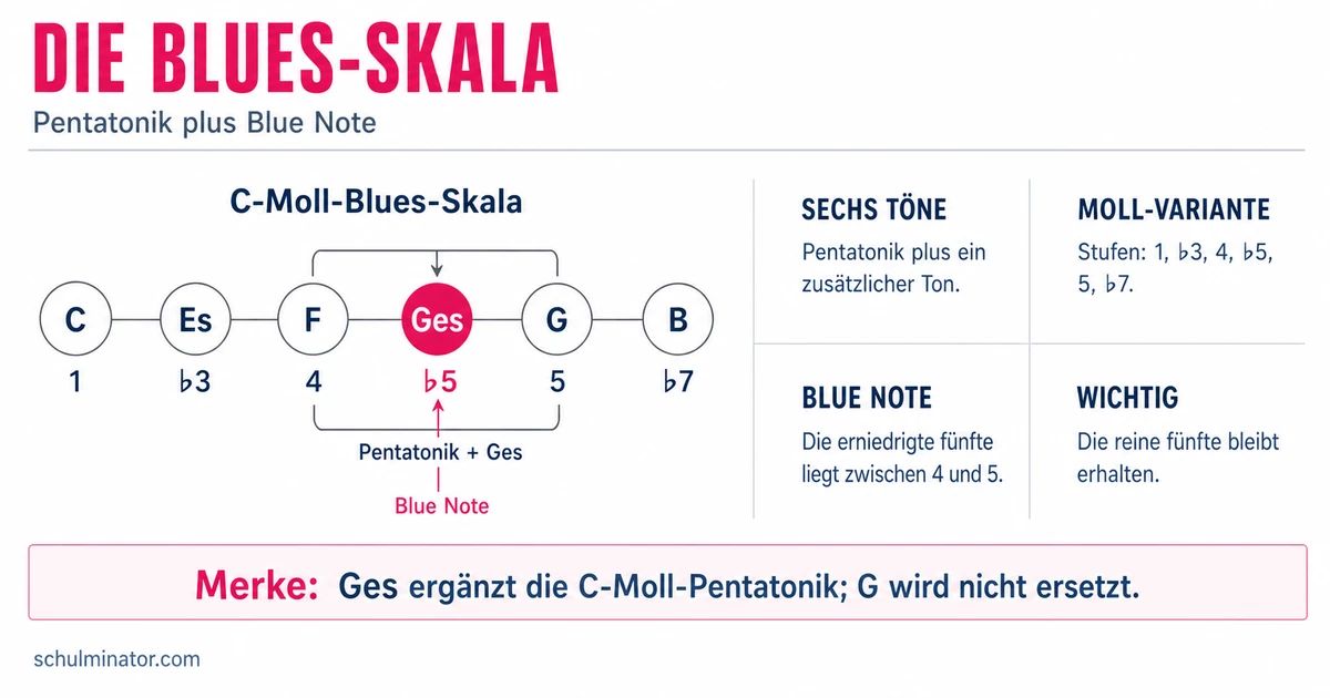 Blues-Skala: Aufbau, Blue Notes und Improvisation