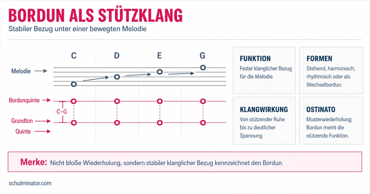 Bordun: Dauerton erkennen und einsetzen