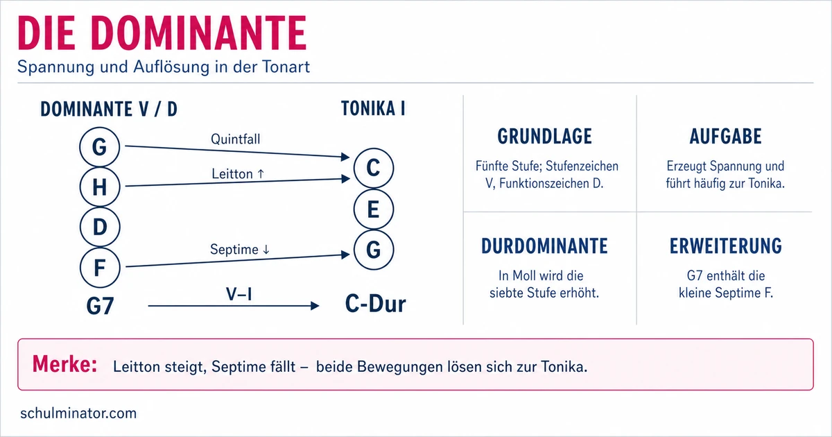 Dominante in der Musik: Funktion und Auflösung